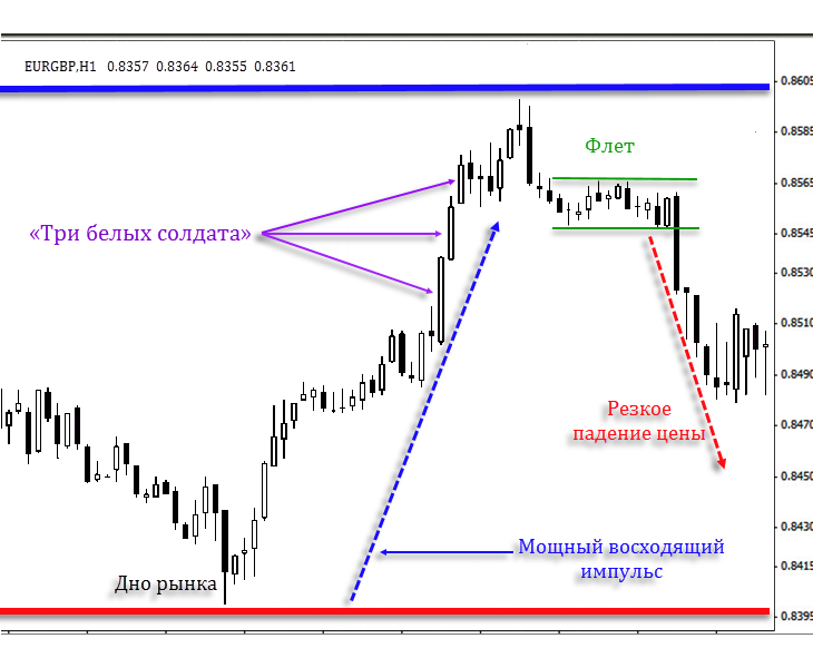 Паттерн три. Свечные паттерны три белых солдата. Свечной паттерн 3 солдата. Три солдат трейдинге свечные паттерны. Три белых солдата в трейдинге.